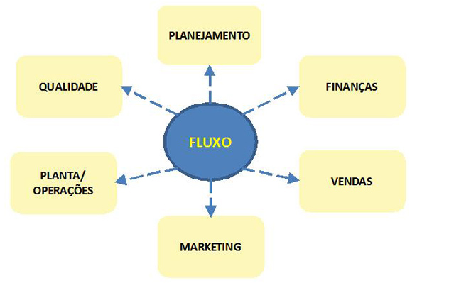 la-importancia-del-flujo